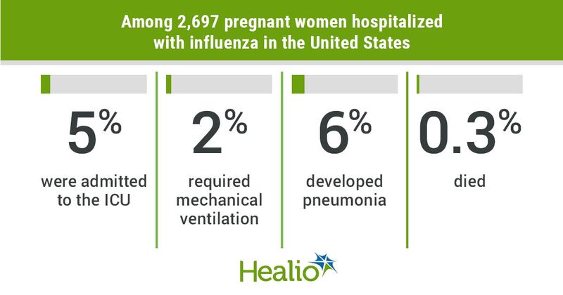 Outcomes in pregnant women hospitalized with influenza