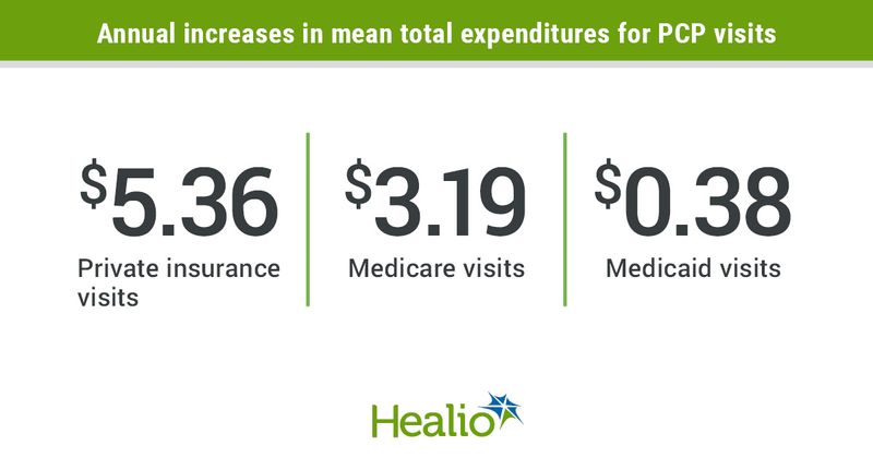 Annual increases in mean total expenditures for PCP visits: First column: $5.36 / Private insurance visits Second column: $3.19 / Medicare visits Third column: $0.38 / Medicaid visits