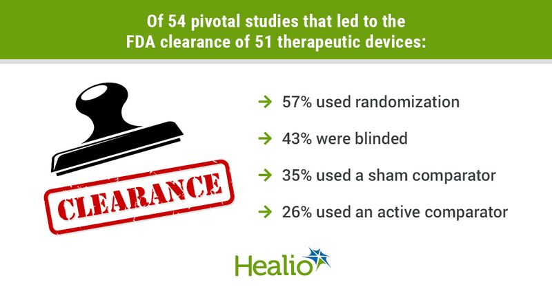 Of 54 pivotal studies that led to the FDA clearance of 51 therapeutic devices: bullet point 1: 57% used randomization; bullet point 2: 43% were blinded; bullet point 3: 35% used a sham comparator; bullet point 4: 26% used an active comparator.