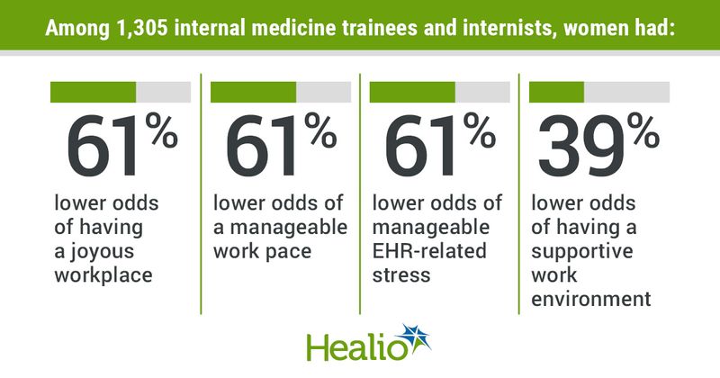 Among 1,305 internal medicine trainees and internists, women had: 61% lower odds of having a joyous workplace 61% lower odds of a manageable work pace 61% lower odds of manageable EHR-related stress 39% lower odds of having a supportive work environment