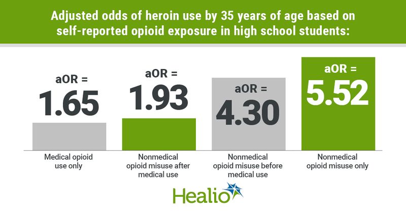 Odds of heroin use based on opioid exposure in high school