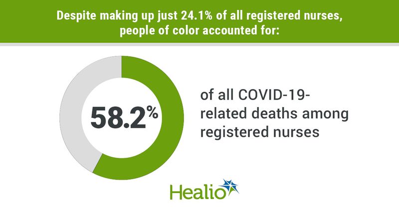 COVID-19 deaths in registered nurses of color