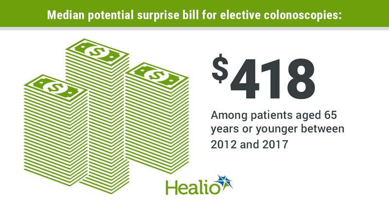 Median potential surprise bill for elective colonoscopies was $418 among patients aged 65 years or younger between 2012 and 2017