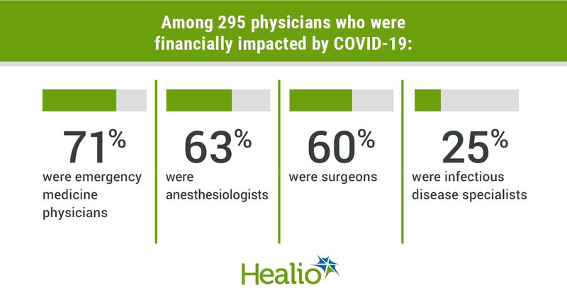 itle: Among 295 physicians who were financially impacted by COVID-19: 71% were emergency medicine physicians; 63% were anesthesiologists; 60% were surgeons and 25% were infectious disease specialists