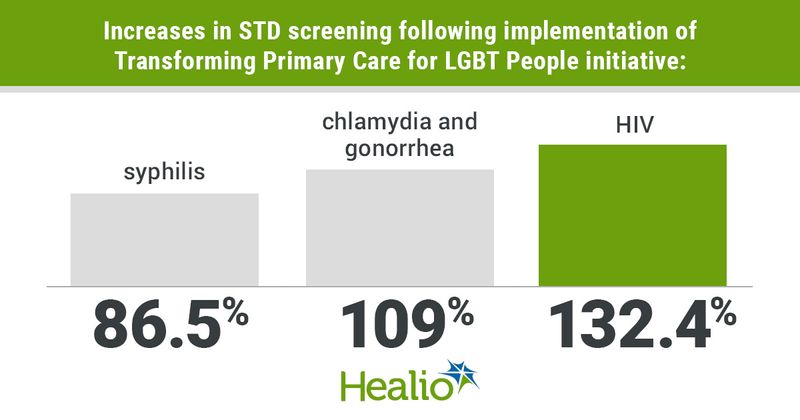 Increases in STD screening following implementation of Transforming Primary Care for LGBT People initiative: Syphilis, 86.5%; Chlamydia and gonorrhea: 109%;; HIV: 132.4%