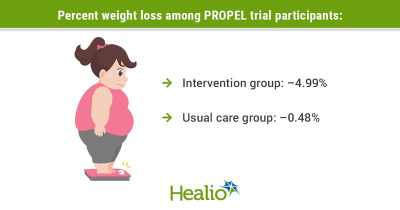 Percent weight loss among PROPEL trial participants: Intervention group had 4.99% and usual care group had –0.48%  