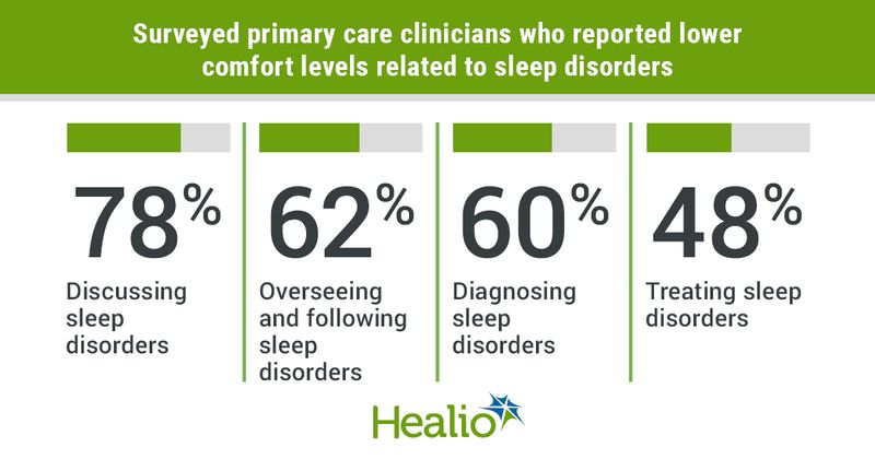 PCPs with lower comfort levels towards sleep disorders