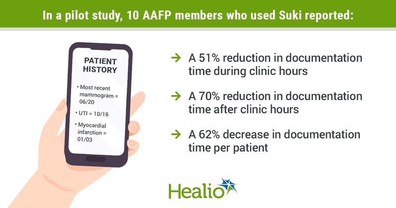 Title: In a pilot study, 10 AAFP members who used Suki reported: First arrow = A 51% reduction in documentation time during clinic hours Second arrow = A 70% reduction in documentation time after clinic hours Third arrow = A 62% decrease in documentation time per patient. Vector image is of a cell phone that has displayed on the screen Patient History