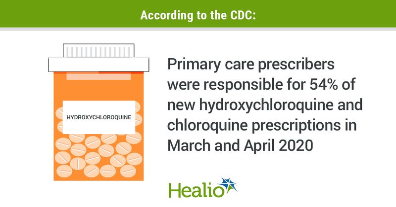 According to the CDC, primary care prescribers were responsible for 54% of new hydroxychloroquine and chloroquine prescriptions in March and April 2020