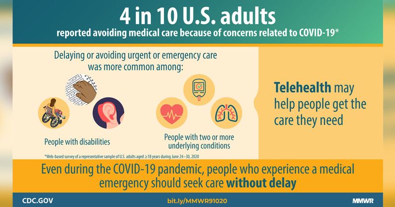 Data suggest that four in ten US adults reported skpping medical care due to COVID-19. Infographic and data courtesy of CDC.