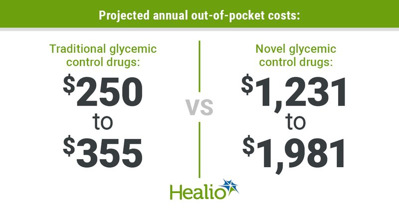 Title: Projected annual out-of-pocket costs: Left side: Traditional glycemic control drugs $250 to $355 vs. Right side  Novel glycemic control drugs: $1,231 to $1,981