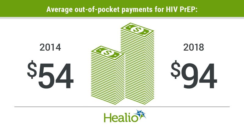 Average out-of-pocket payments for HIV PrEP: Left bar: 2014 = $54 Right bar: 2018 = $94