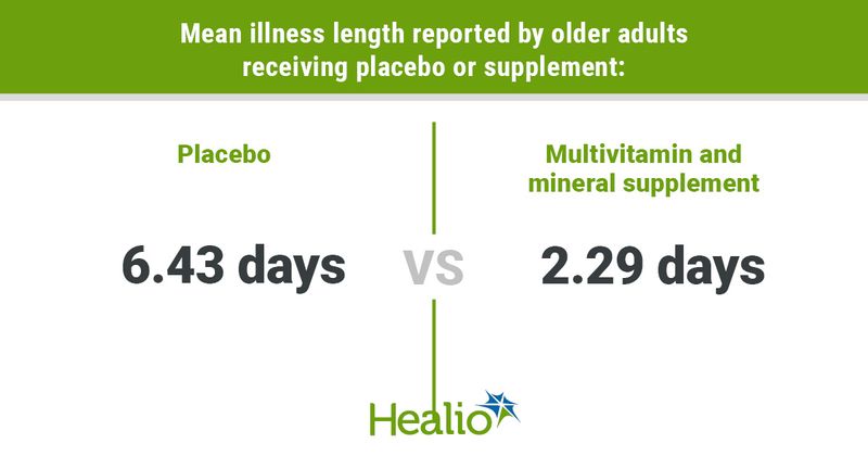 Length of illness with MVM vs placebo