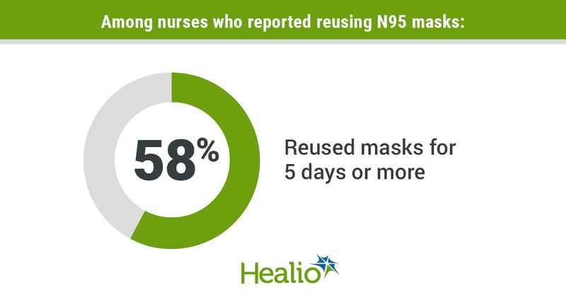 Nurses who reused N95 masks