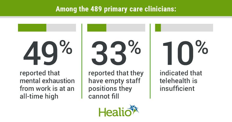  Title: Among the 489 primary care clinicians: First column: 49% reported that mental exhaustion from work is at an all-time high Second column: 33% reported that they have empty staff positions they cannot fill Third column: About 10% indicated that telehealth is insufficient