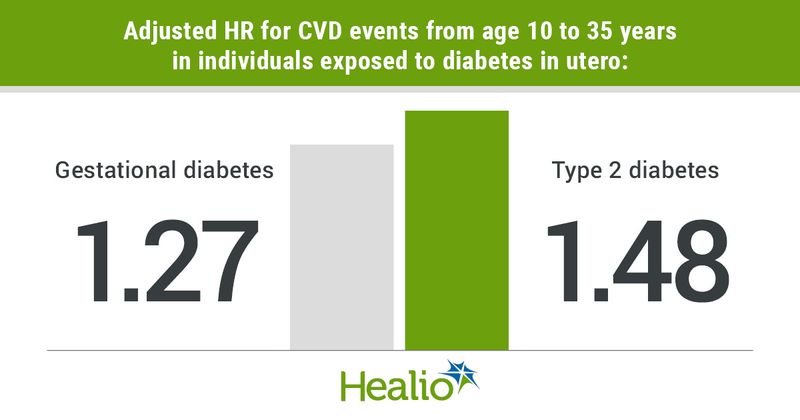 Risk for CVD events after exposure to diabetes in utero