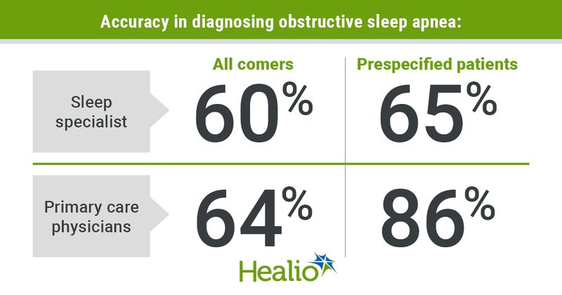 Findings from the trial included: 60% of specialists and 64% of PCPs diagnosed obstructive sleep apnea correctly among all comers and that 65% of specialists and 86% of PCPs diagnosed obstructive sleep apnea correctly among prespecified patients previously diagnosed with obstructive sleep apnea