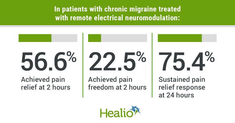 Remote electrical neuromodulation on pain relief for chronic migraine