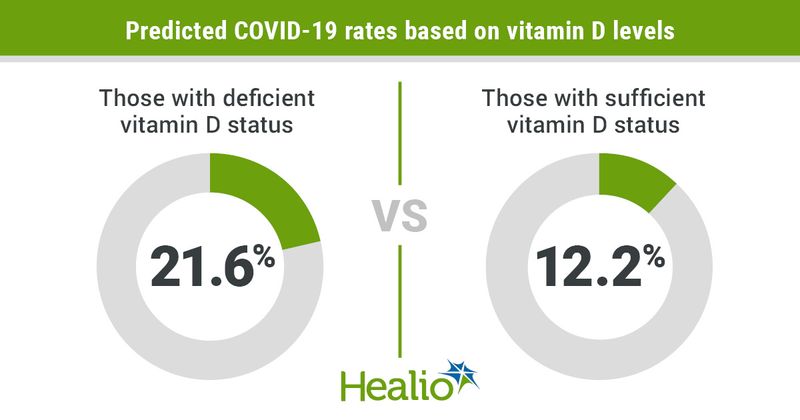 Predicted COVID-19 rates based on vitamin D levels: Those with deficient vitamin D status was 21.6% & Those with sufficient vitamin D status was 12.2%