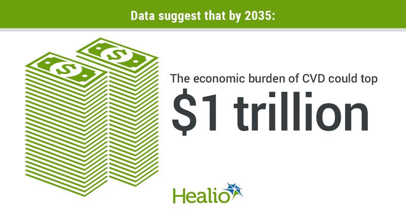 Data suggest that by 2035: Text next to the money: the economic burden of CVD could top $1 trillion