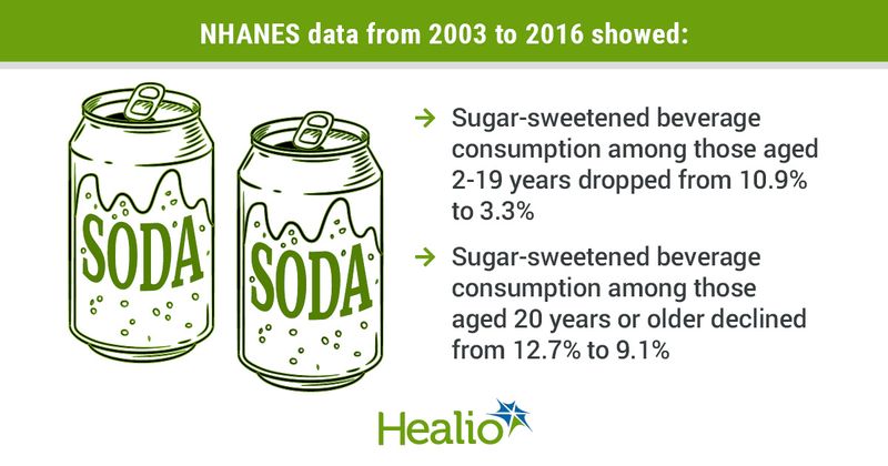 Title: NHANES data from 2003 to 2016 showed: First arrow text: Sugar-sweetened beverage consumption among those aged 2-19 years dropped from 10.9% to 3.3% Second arrow text: Sugar-sweetened beverage consumption among those aged 20 years or older declined from 12.7% to 9.1%