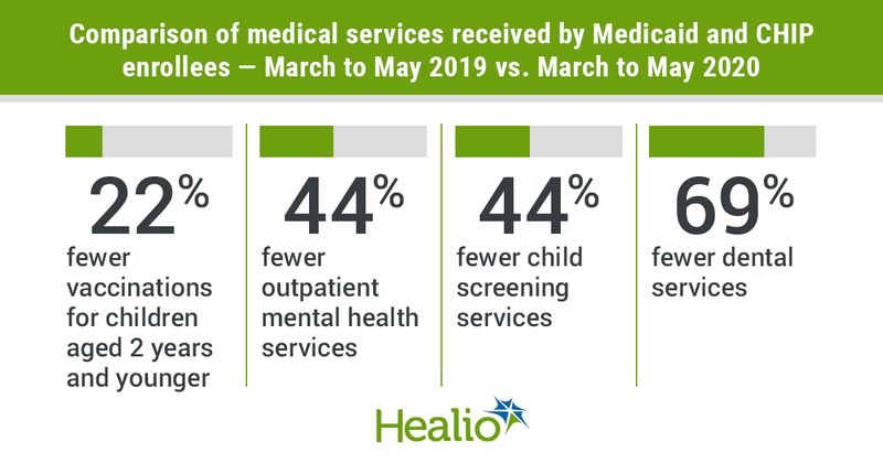  The title is:  Comparison of medical services received by Medicaid and CHIP enrollees — March to May 2019 vs. March to May 2020    22% fewer vaccinations for children aged 2 years and younger; 44% fewer outpatient mental health services; 44% fewer  child screening services; and 69% fewer dental services.