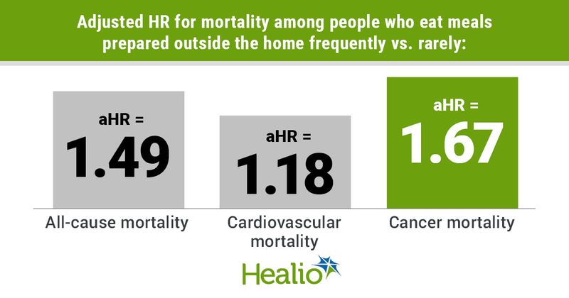 Adjusted HR for mortality among people who eat meals prepared outside the home frequently vs. rarely: all-cause mortality, aHR = 1.49; cardiovascular mortality, aHR = 1.18; cancer mortality, aHR = 1.67