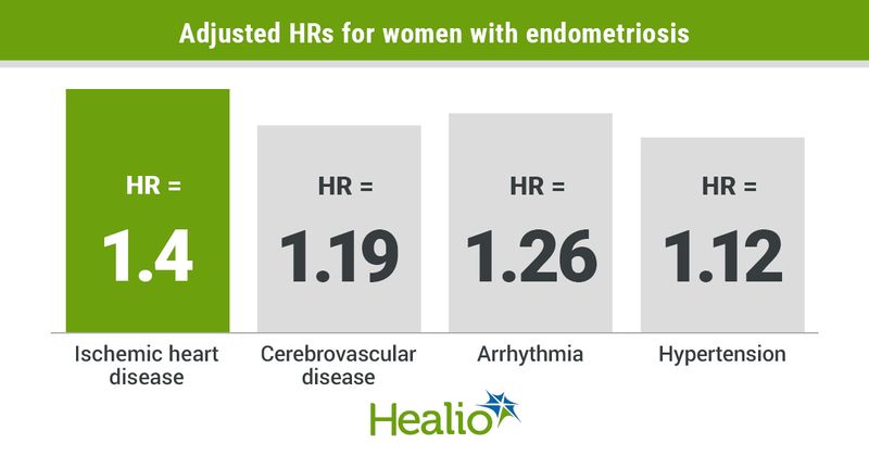 Adjusted HRs for women with endometriosis: 1.4 Ischemic heart disease, 1.19  Cerebrovascular disease, 1.26  Arrhythmia, 1.12  Hypertension