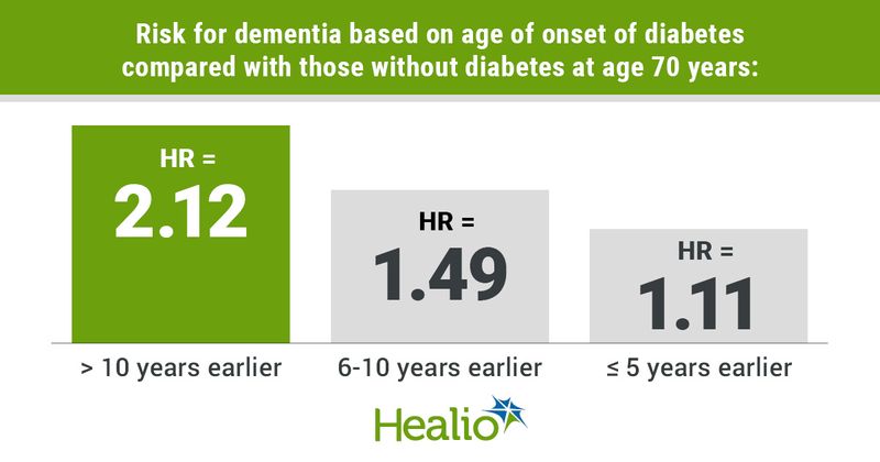 Risk for dementia based on age of onset of diabetes compared with those without diabetes at age 70 years was 2.12 in those diagnosed more than 10 years earlier, 1.49 in those diagnosed 6 to 10 years earlier and 1.11 in those diagnosed 5 or fewer years earlier.