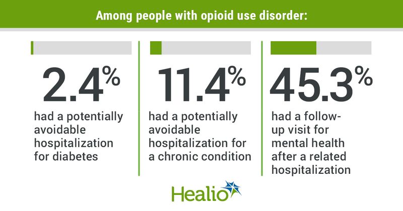 Among people with opioid use disorder: 2.4% had a potentially avoidable hospitalization for diabetes, 11.4% had a potentially avoidable hospitalization for a chronic condition, 45.3% had a follow-up visit for mental health after a related hospitalization