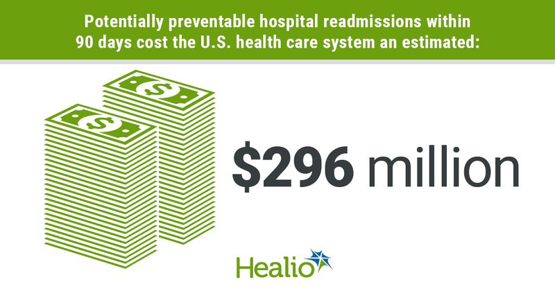 Potentially preventable hospital readmissions within 90 days cost the U.S. health care system an estimated: $296 million