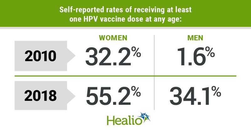 Self-reported HPV vaccination rates among young men and women aged 18 to 21 years were “low” but rose over time, researchers wrote. 