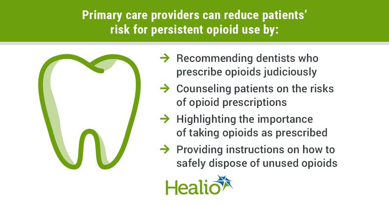 Primary care providers can reduce patients’ risk for persistent opioid use by: Recommending dentists who prescribe opioids judiciously; Counseling patients on the risks of opioid prescriptions; Highlighting the importance of taking opioids as prescribed; Providing instructions on how to safely dispose of unused opioids