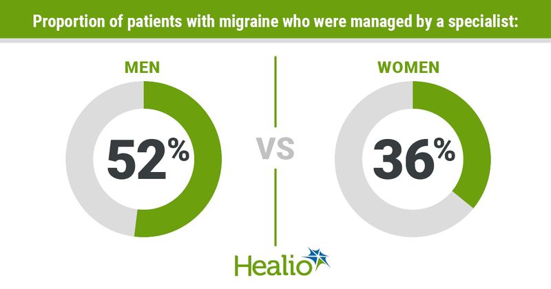 Proportion of patients with migraine who were managed by a specialist: men, 52% vs. women, 36%