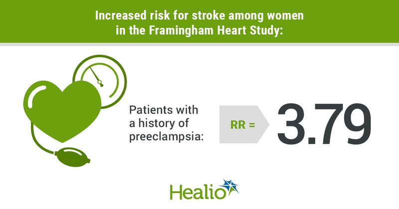 Increased risk for stroke among women in the Framingham Heart Study: Patients with a history of preeclampsia, RR = 3.79