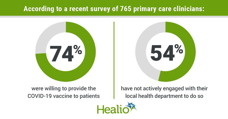 According to a recent survey of 765 primary care clinicians, 74% were willing to provide the COVID-19 vaccine to patients but 54% have not actively engaged with their local health department to do so.