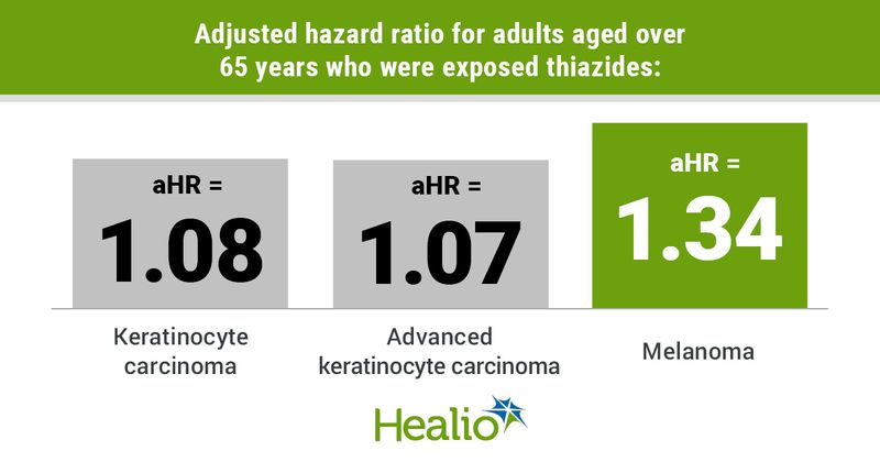 Adjusted hazard ratio for adults aged over 65 years who were exposed thiazides: Keratinocyte carcinoma, aHR = 1.08; Advanced keratinocyte carcinoma, aHR = 1.07;  Melanoma, aHR = 1.34