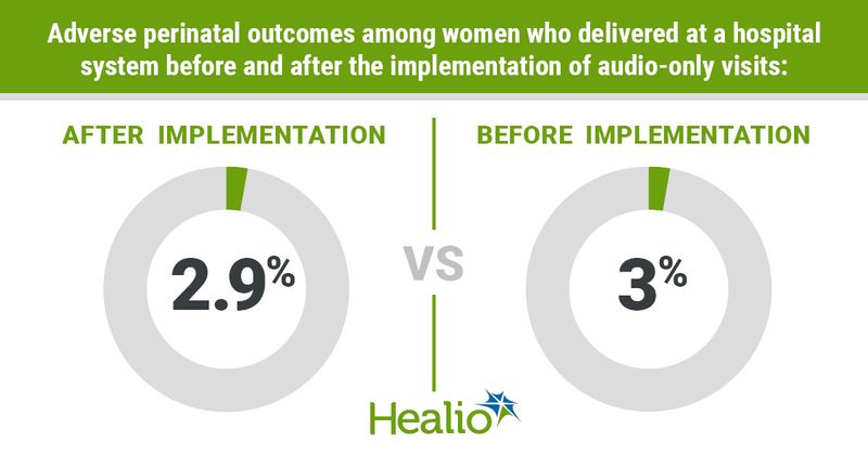 Adverse perinatal outcomes among women who delivered at a hospital system before and after the implementation of audio-only visits: After implementation, 2.9% vs. Before implementation, 3%