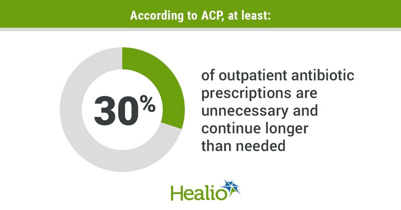 According to ACP, at least 30% of outpatient antibiotic prescriptions are unnecessary and continue longer than needed.