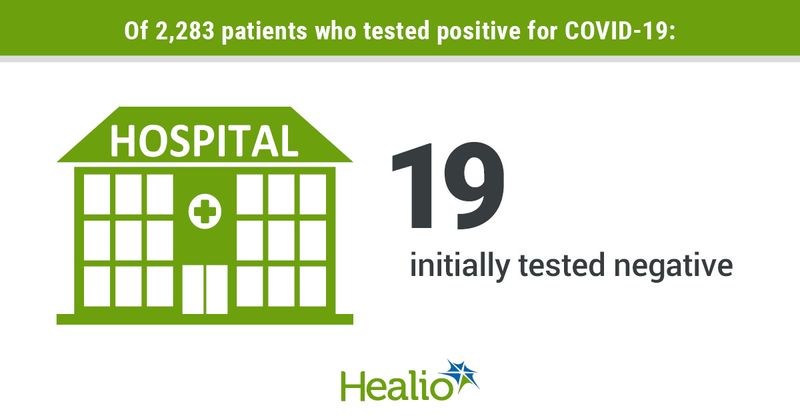 Of 2,283 patients who tested positive for COVID-19, “19” initially tested negative