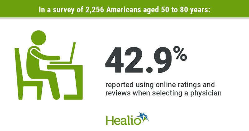 In a survey of 2,256 Americans aged 50 to 80 years, 42.9% reported using online ratings and reviews when selecting a physician