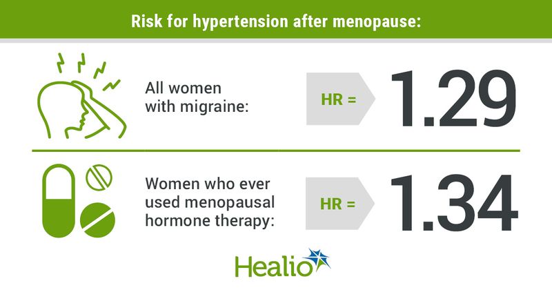 Risk for hypertension after menopause: All women with migraine, HR = 1.29; Women who ever used menopausal hormone therapy, HR = 1.34