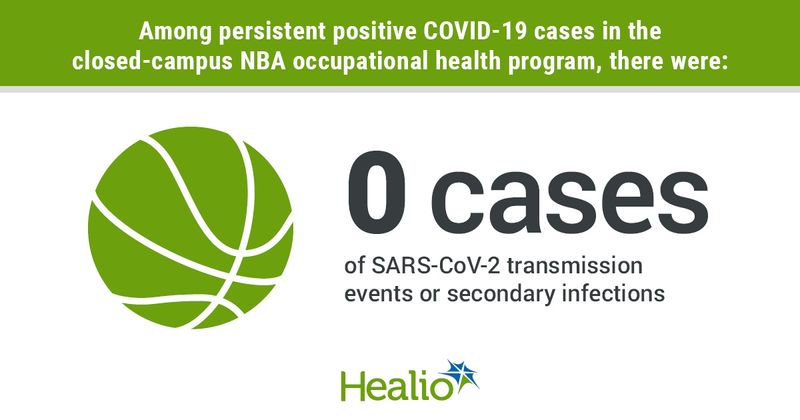 Among persistent positive COVID-19 cases in the closed-campus NBA occupational health program, there were: 0 cases of SARS-CoV-2 transmission events or secondary infections