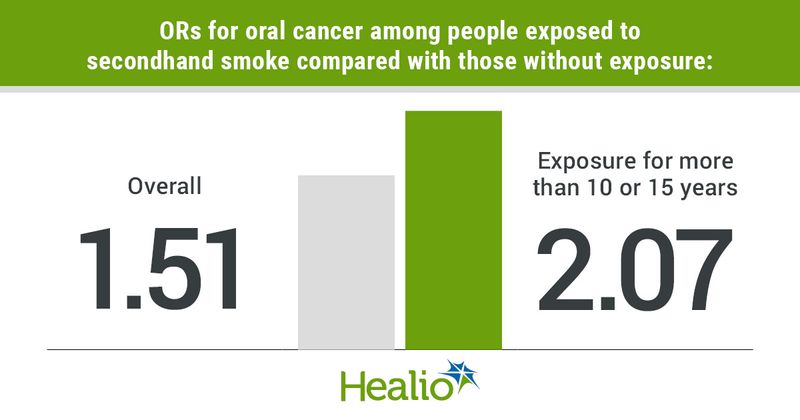 Overall OR for oral cancer among people exposed to secondhand smoke was 1.51, compared with OR for oral cancer among people exposed for more than 10 or 15 years, which was 2.07.