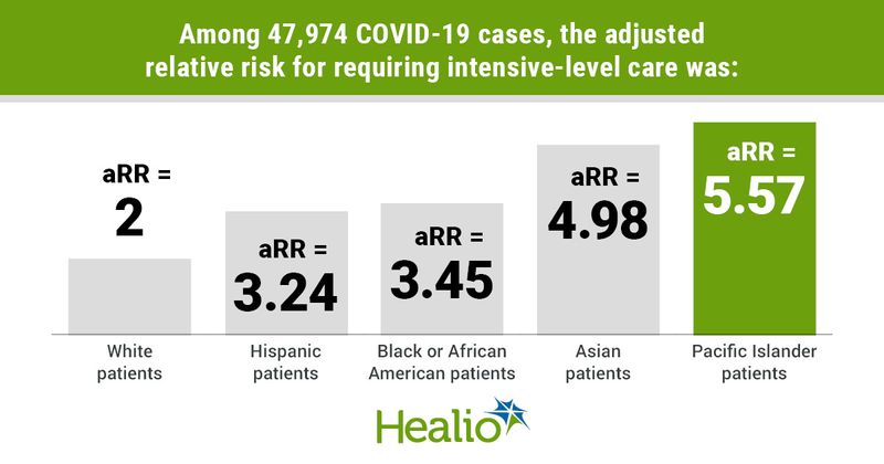 Among 47,974 COVID-19 cases, the adjusted relative risk for requiring intensive-level care was: white patients, ARR = 2; Hispanic patients, ARR = 3.24; Black or African American patients, ARR = 3.45; Asian patients, ARR = 4.98; Pacific Islander patients, ARR = 5.57