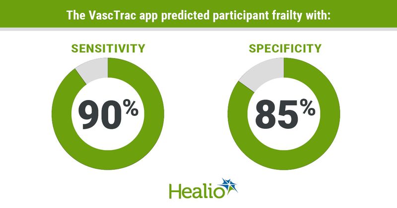 The VascTrac app predicted participant frailty with: Sensitivity, 90%; Specificity, 85%