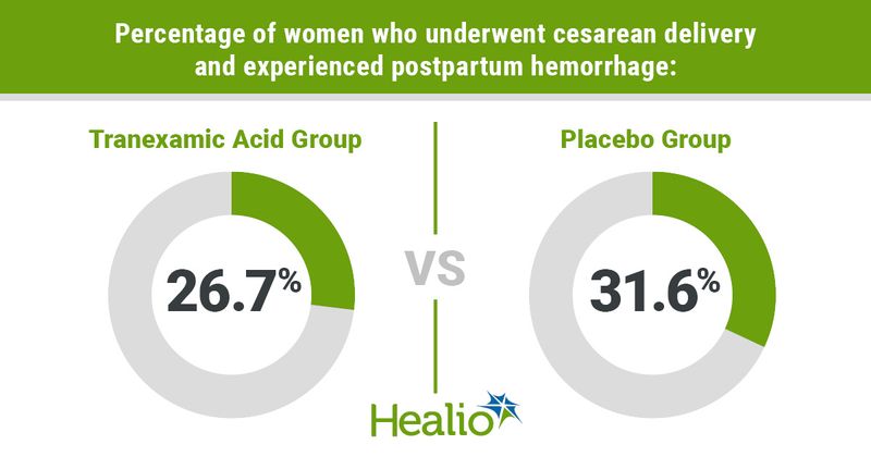 Percentage of women who underwent cesarean delivery and experienced postpartum hemorrhage: In the tranexamic acid group, it was 26.7% and in the placebo group it was 31.6%.