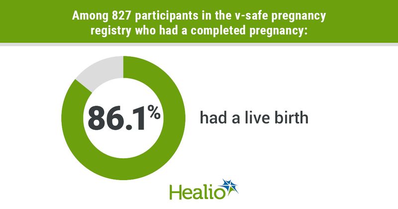 Among 827 participants in the v-safe pregnancy registry who had a completed pregnancy: 86.1% had a live birth