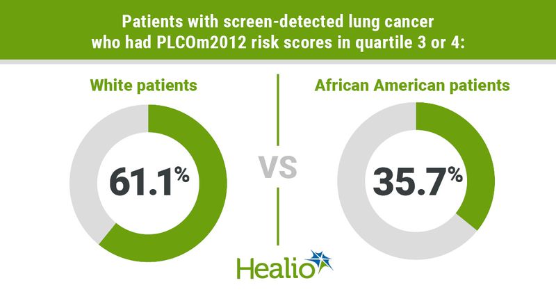 Patients with screen-detected lung cancer who had PLCOm2012 risk scores in quartile 3 or 4: white patients, 61.1% vs. African American patients, 35.7%