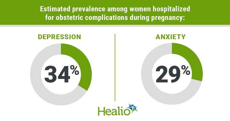 Estimated prevalence among women hospitalized for obstetric complications during pregnancy: Depression, 34%; Anxiety, 29%